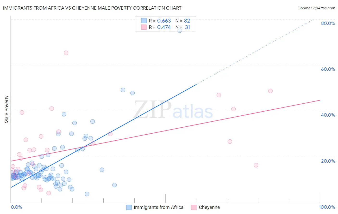 Immigrants from Africa vs Cheyenne Male Poverty