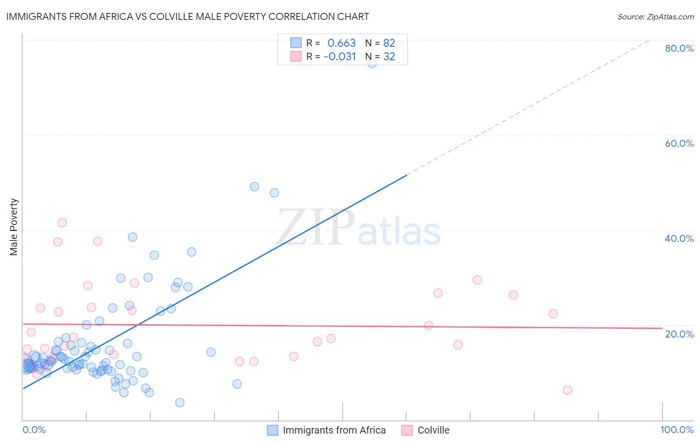 Immigrants from Africa vs Colville Male Poverty