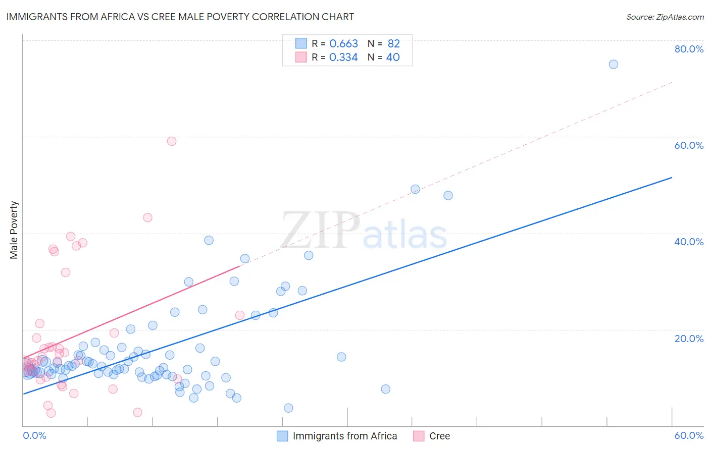 Immigrants from Africa vs Cree Male Poverty