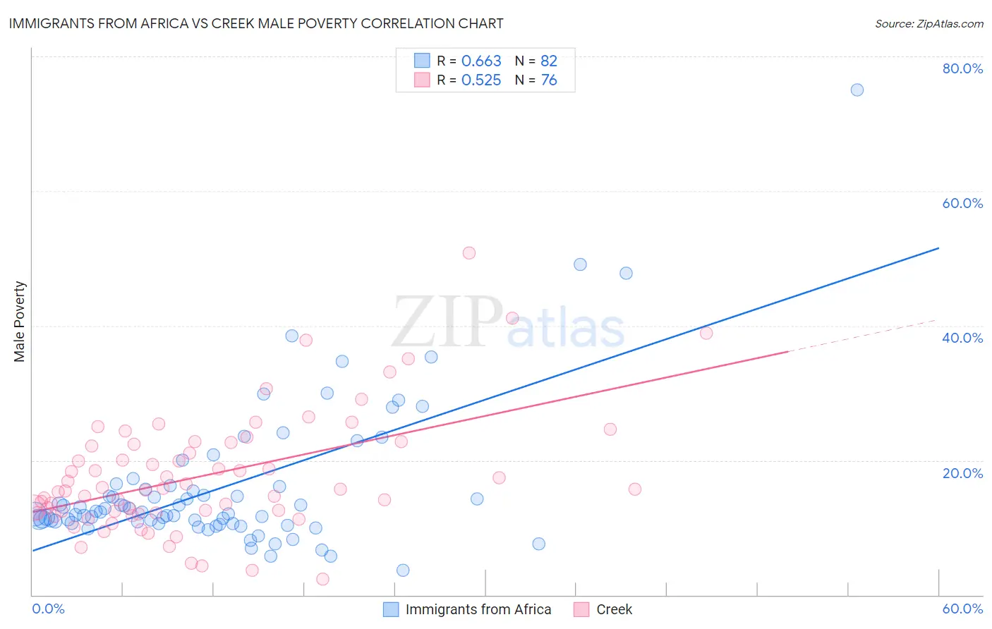 Immigrants from Africa vs Creek Male Poverty