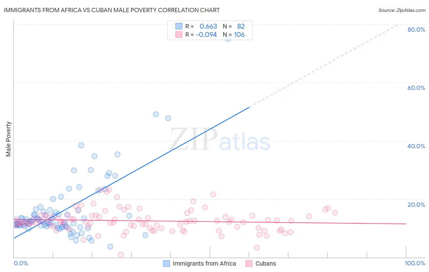 Immigrants from Africa vs Cuban Male Poverty