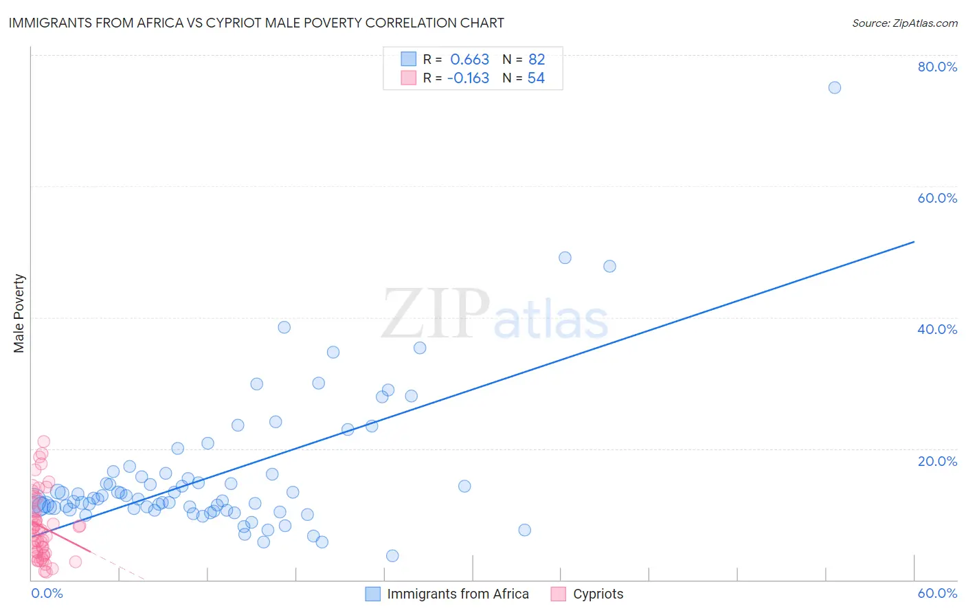 Immigrants from Africa vs Cypriot Male Poverty