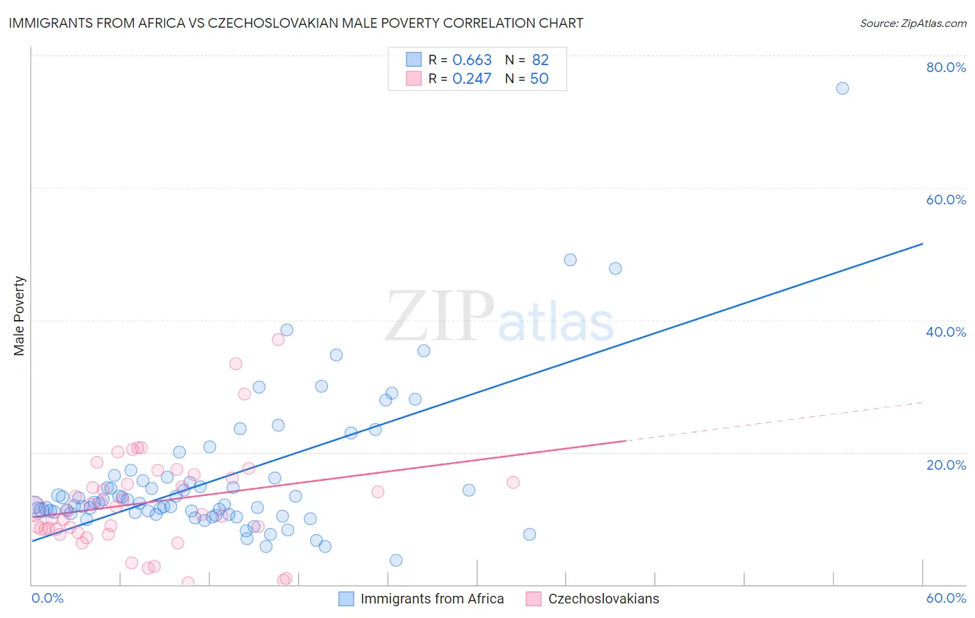 Immigrants from Africa vs Czechoslovakian Male Poverty