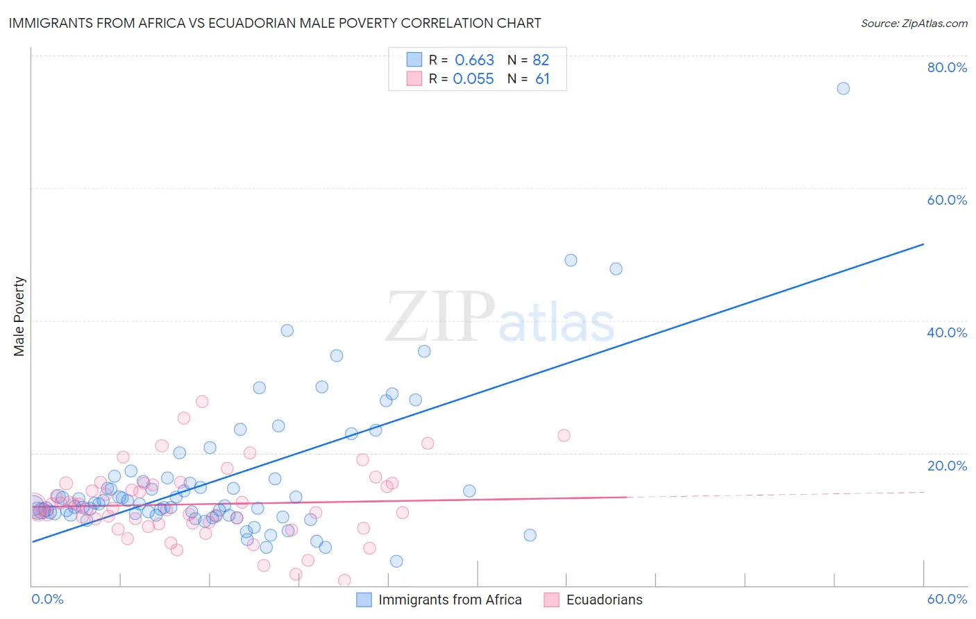 Immigrants from Africa vs Ecuadorian Male Poverty