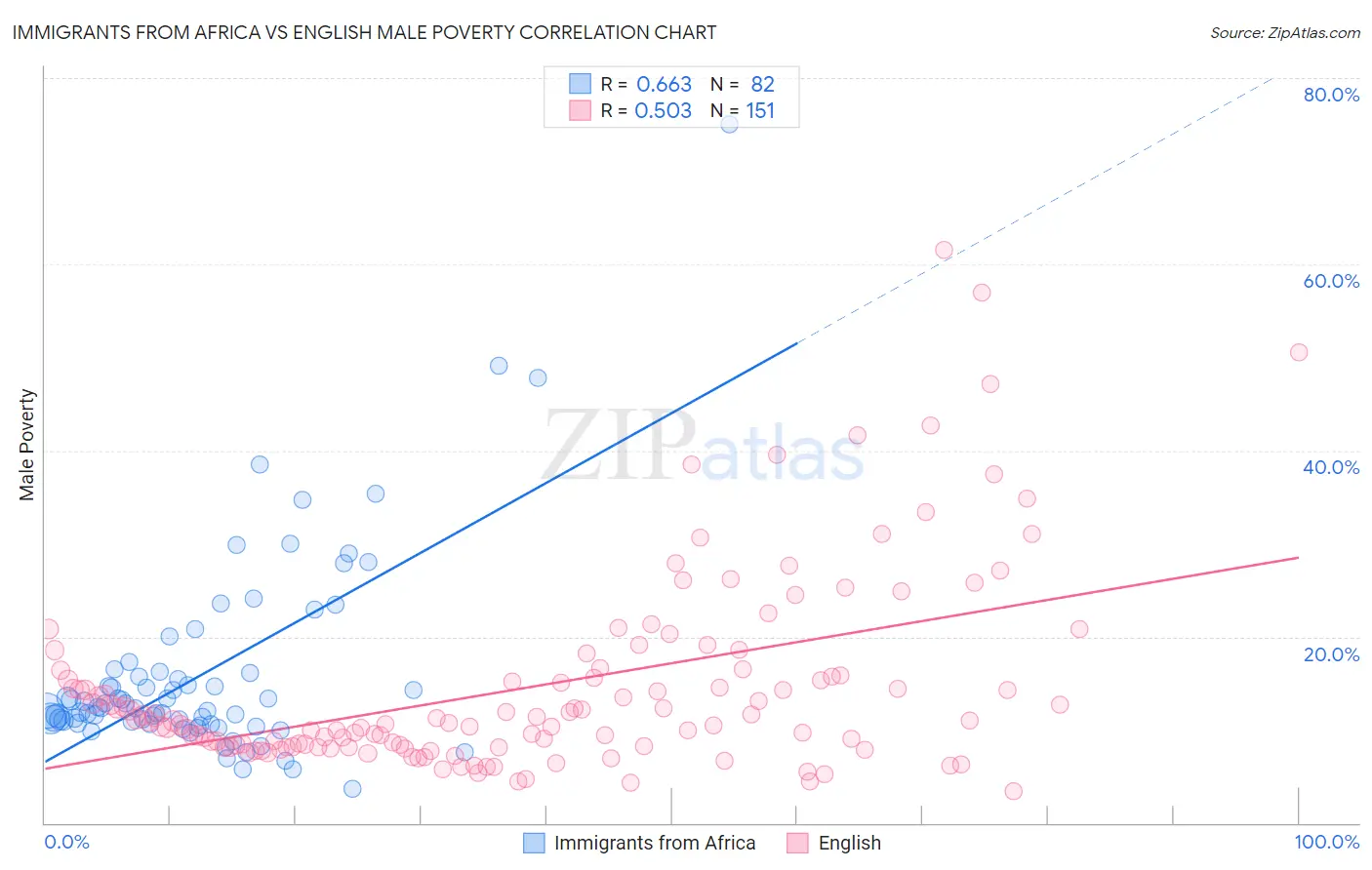 Immigrants from Africa vs English Male Poverty
