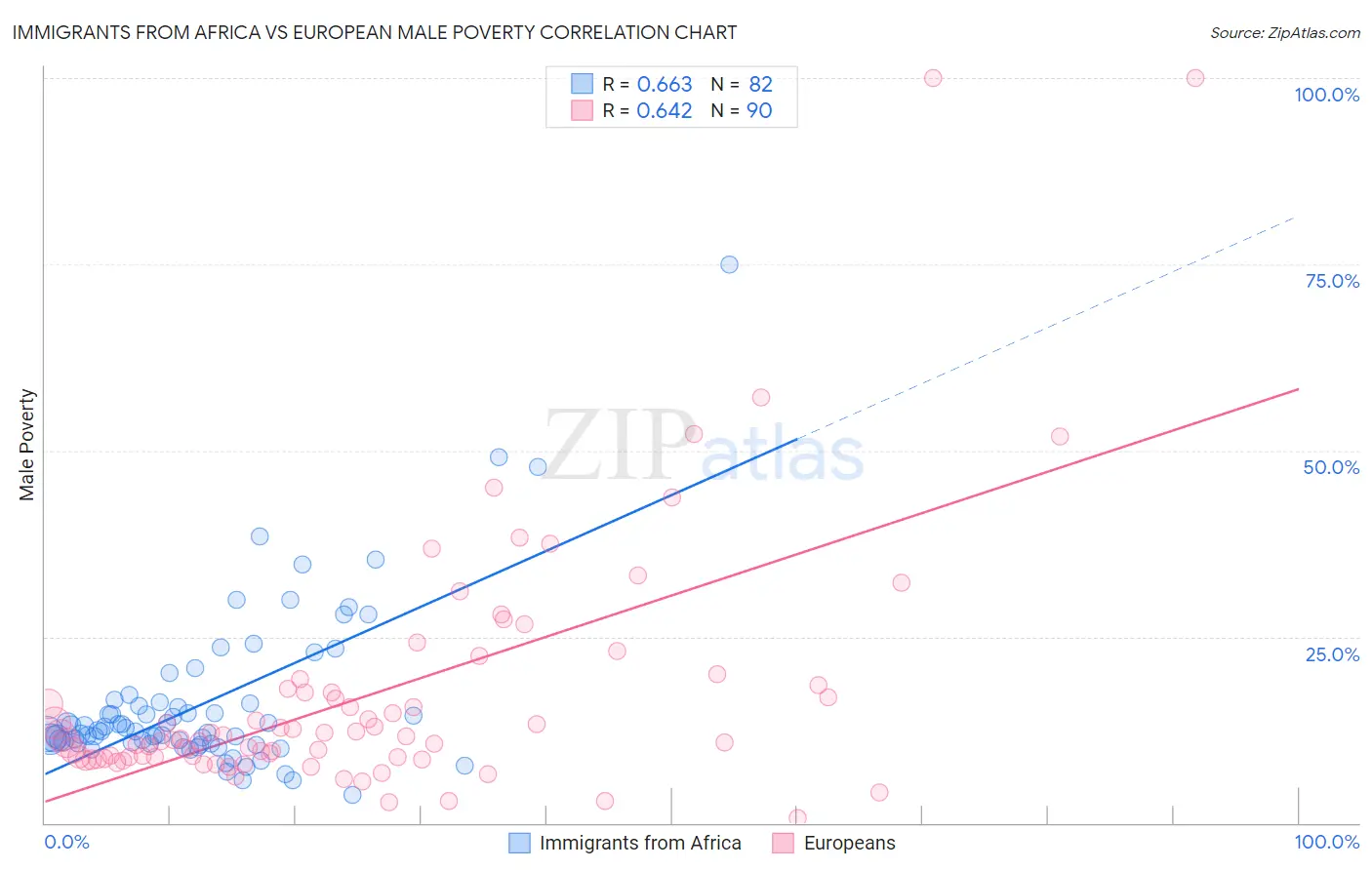 Immigrants from Africa vs European Male Poverty