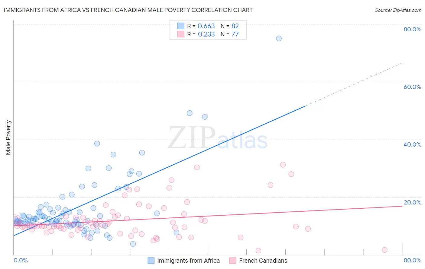 Immigrants from Africa vs French Canadian Male Poverty