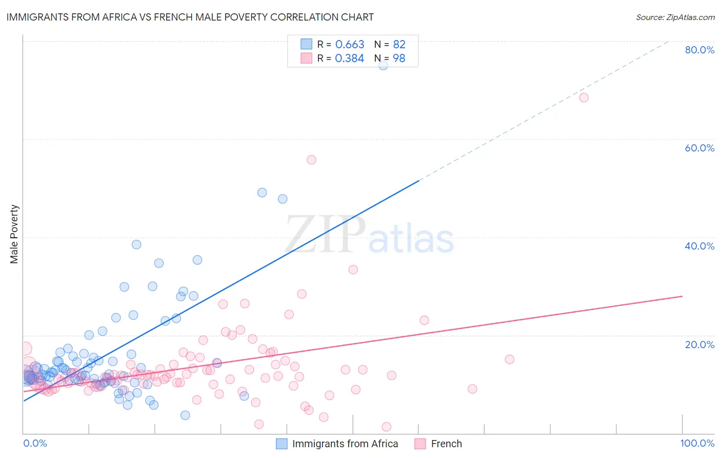 Immigrants from Africa vs French Male Poverty