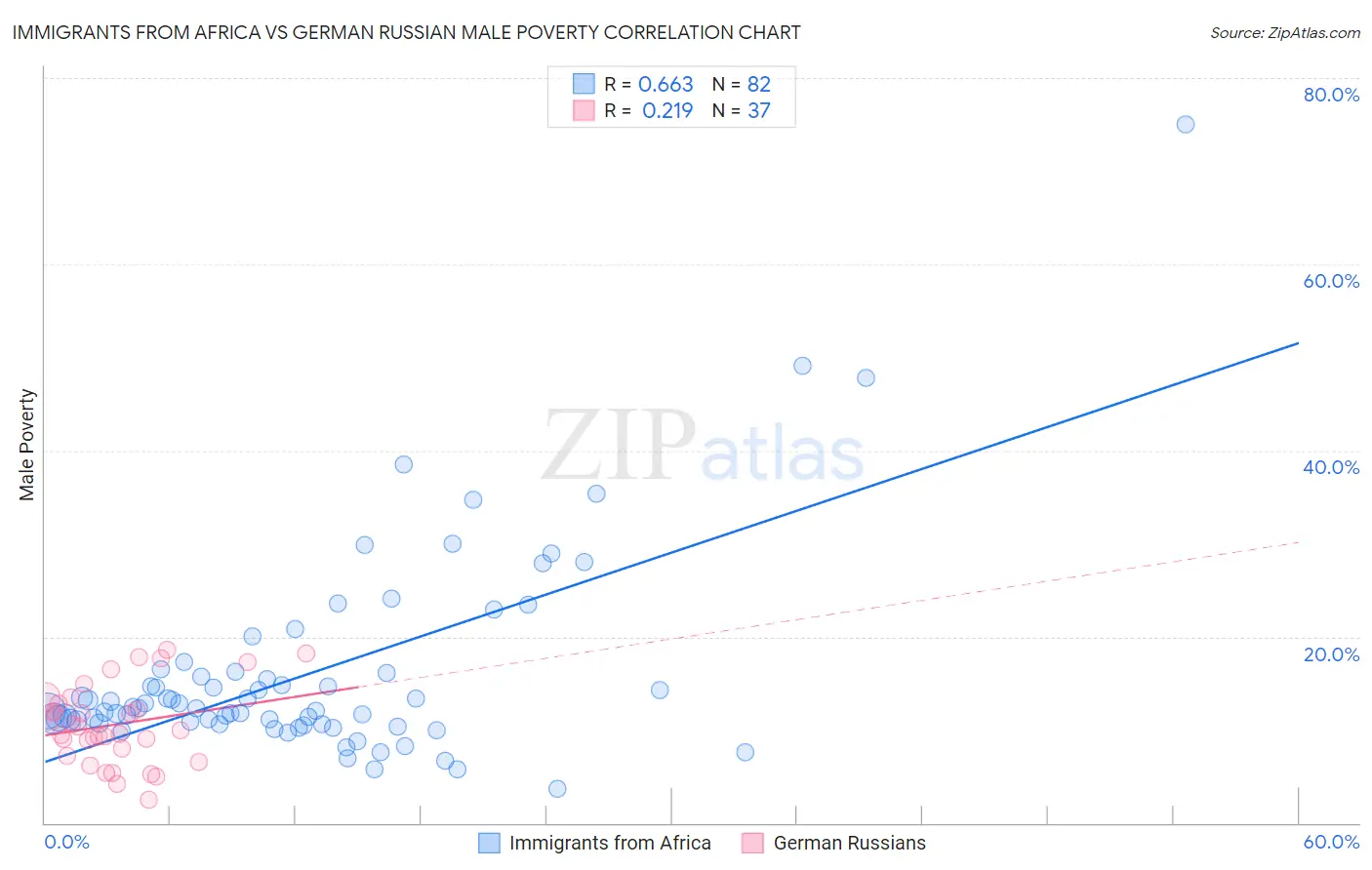 Immigrants from Africa vs German Russian Male Poverty
