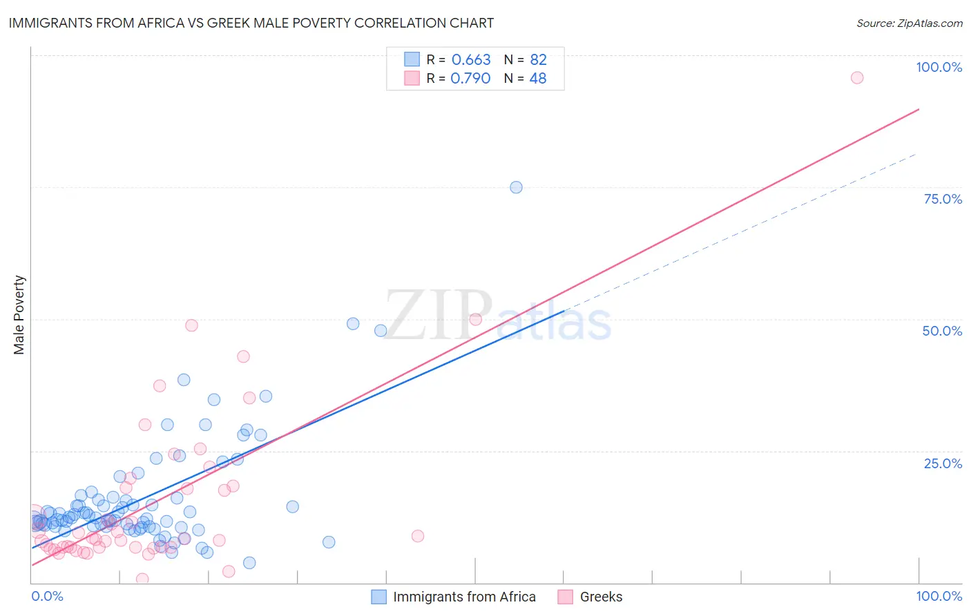 Immigrants from Africa vs Greek Male Poverty