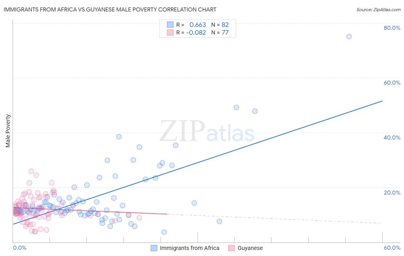 Immigrants from Africa vs Guyanese Male Poverty