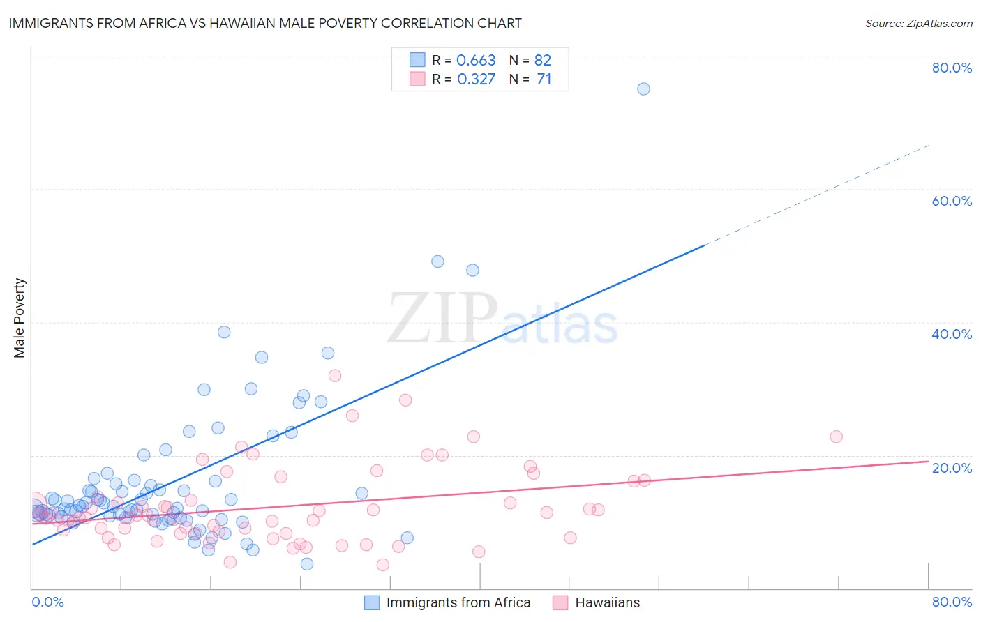 Immigrants from Africa vs Hawaiian Male Poverty