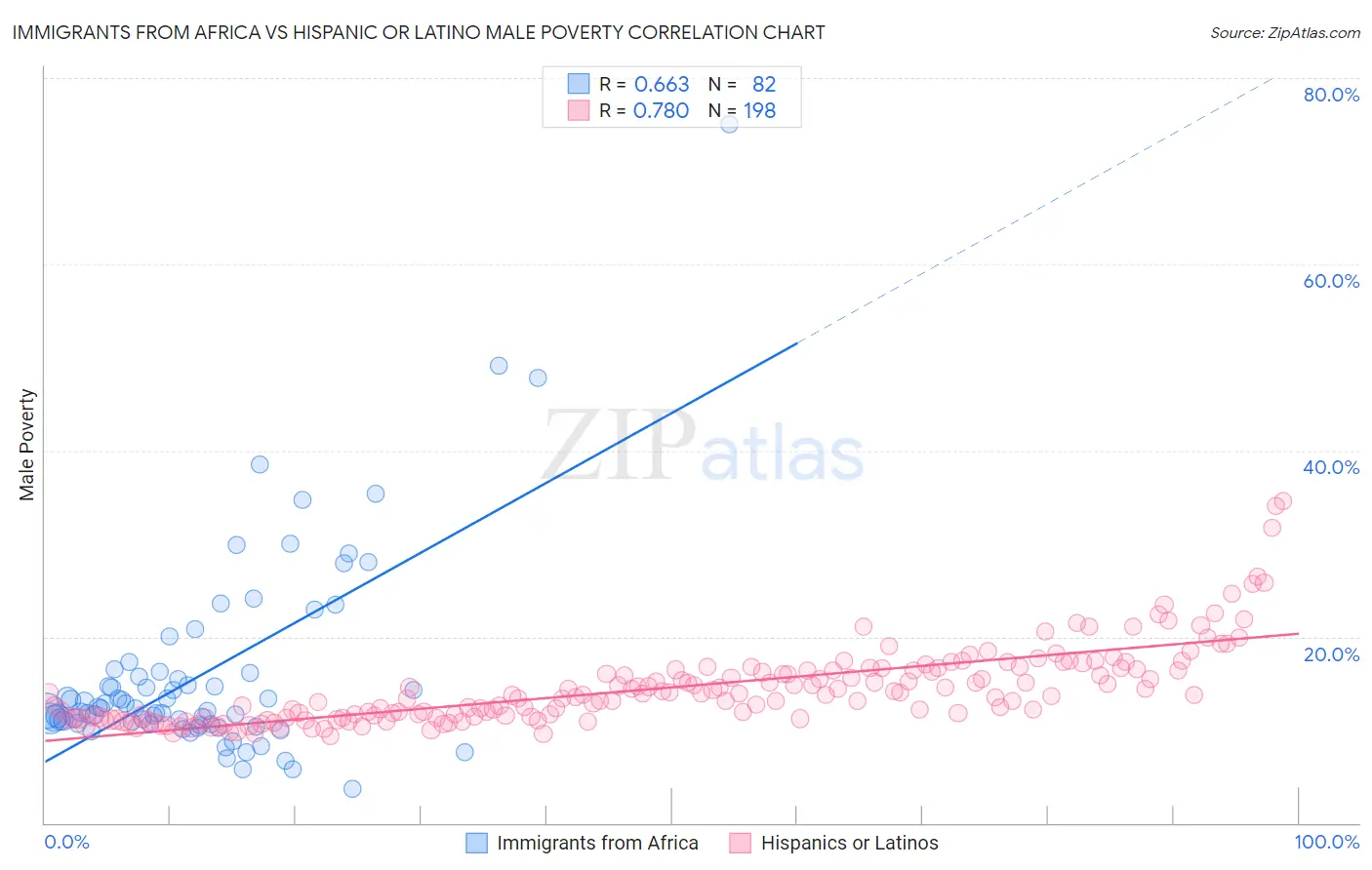 Immigrants from Africa vs Hispanic or Latino Male Poverty