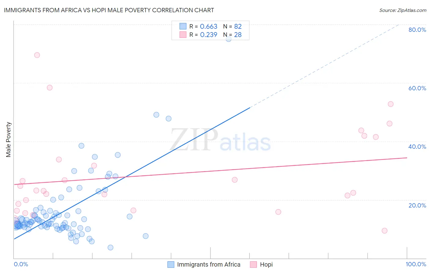 Immigrants from Africa vs Hopi Male Poverty