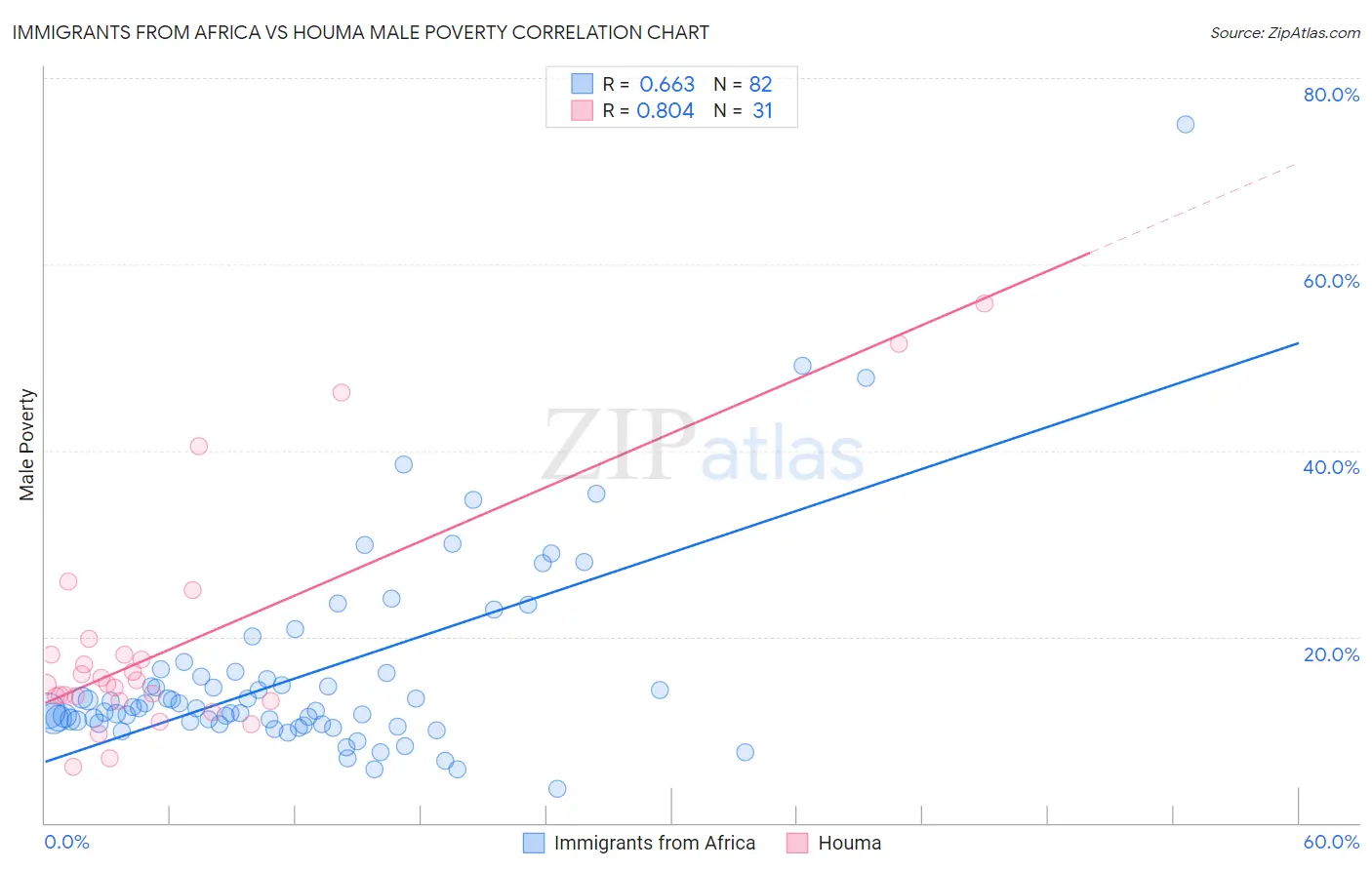 Immigrants from Africa vs Houma Male Poverty