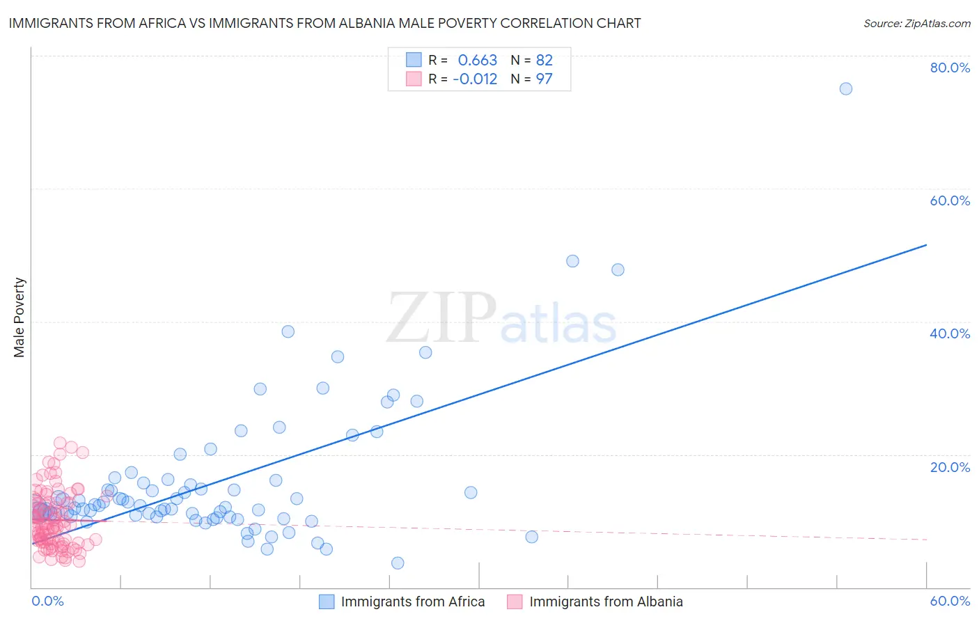 Immigrants from Africa vs Immigrants from Albania Male Poverty
