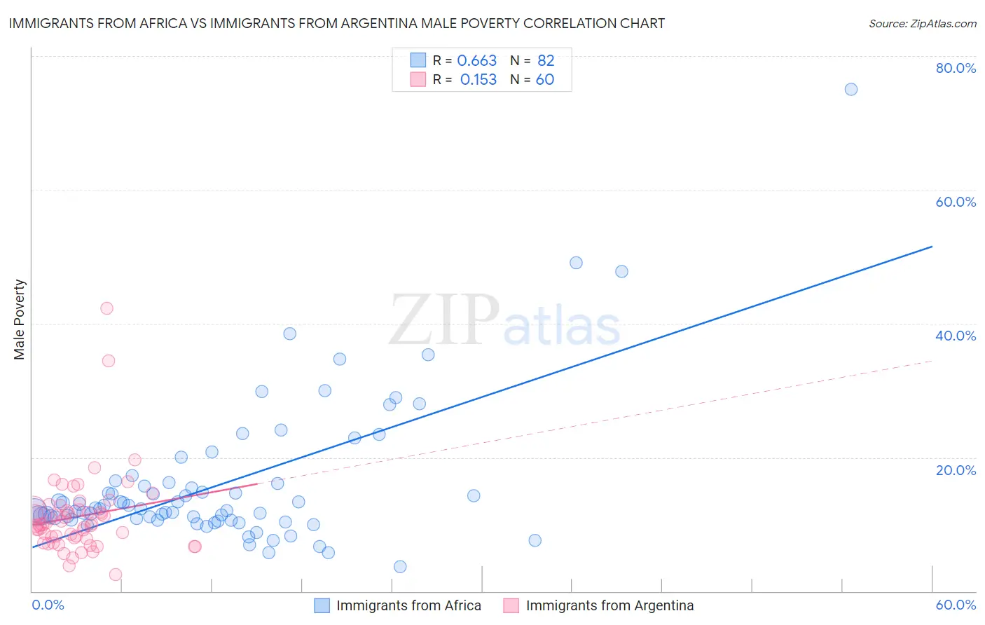 Immigrants from Africa vs Immigrants from Argentina Male Poverty