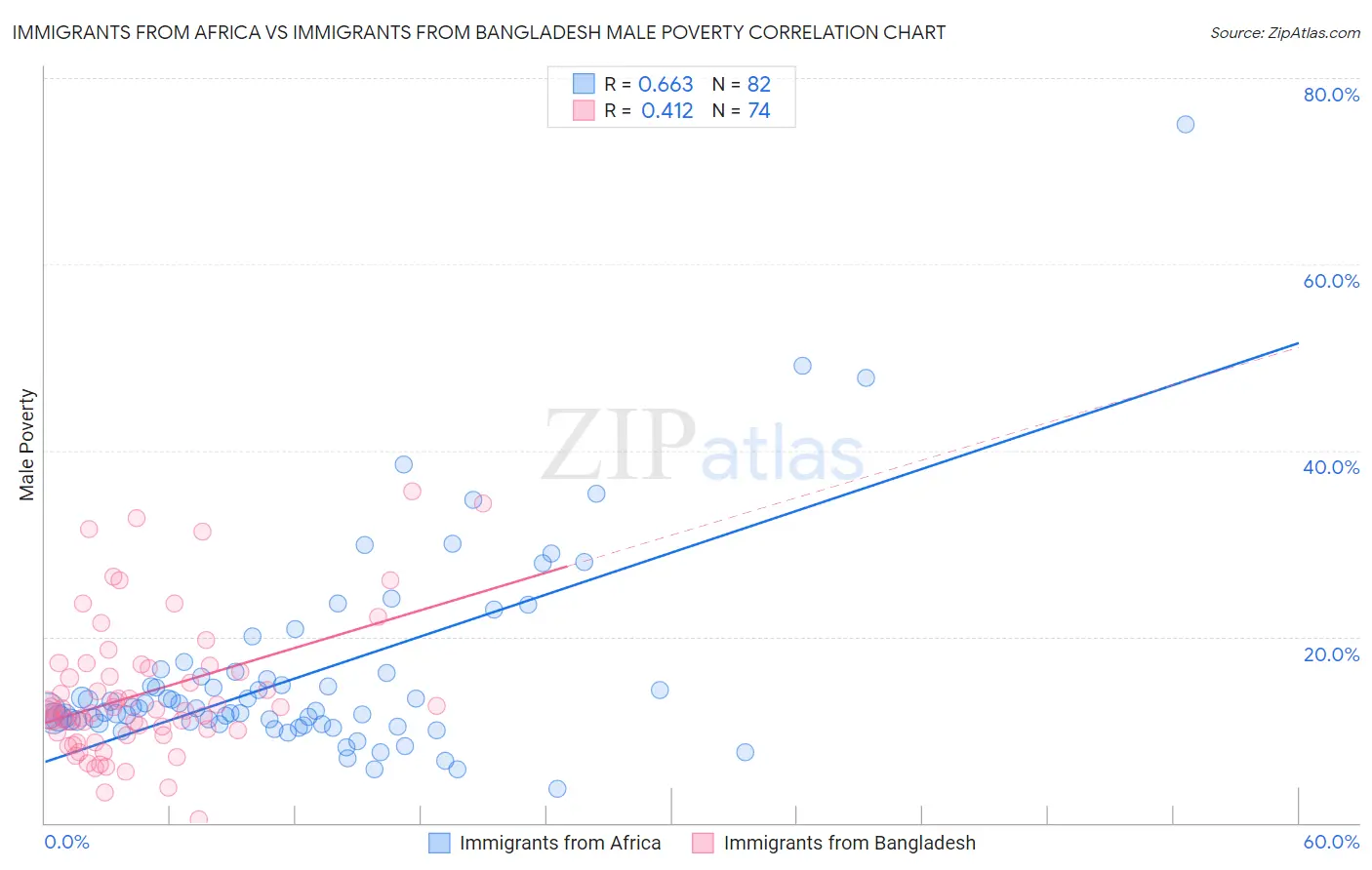 Immigrants from Africa vs Immigrants from Bangladesh Male Poverty