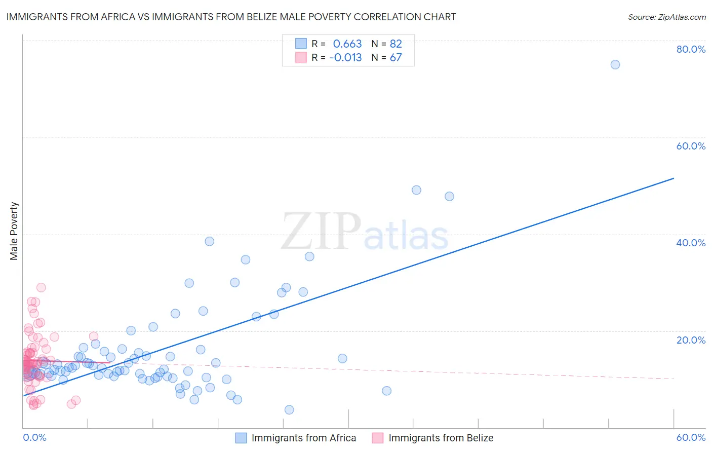 Immigrants from Africa vs Immigrants from Belize Male Poverty