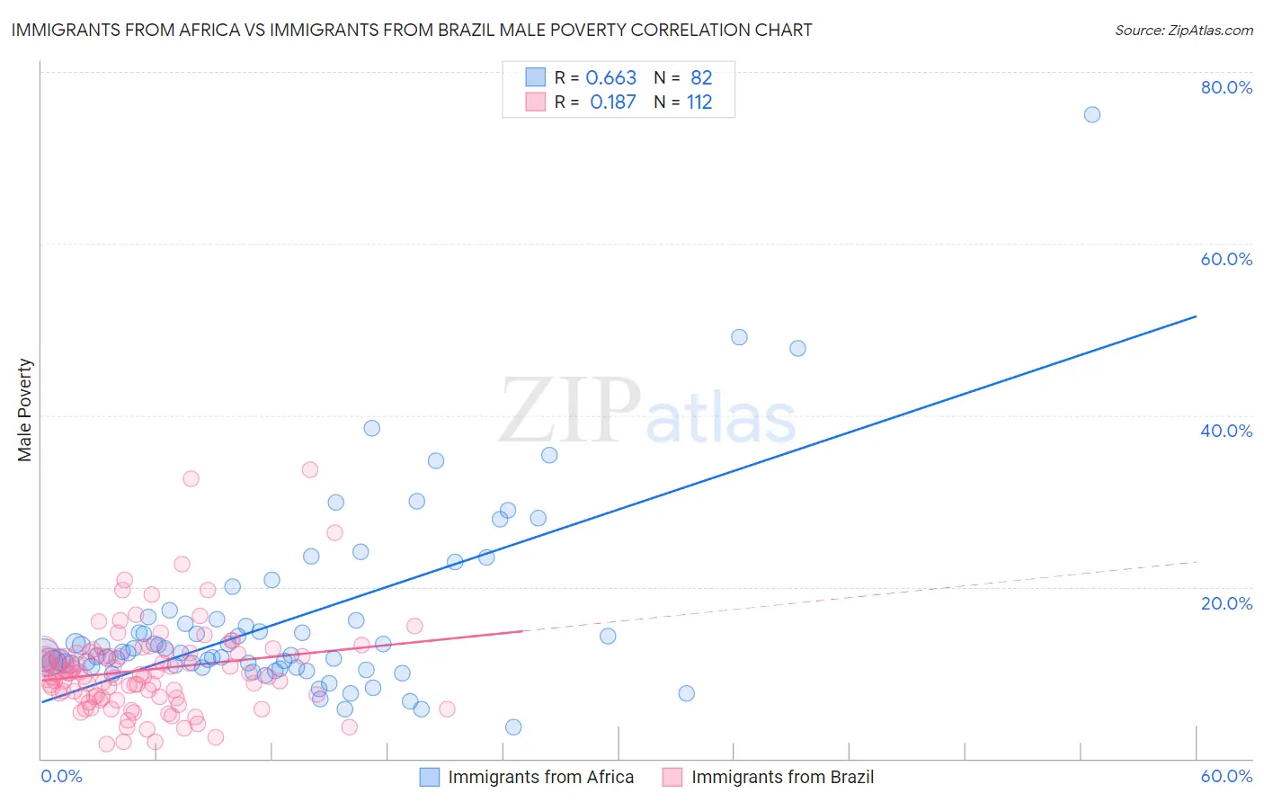 Immigrants from Africa vs Immigrants from Brazil Male Poverty