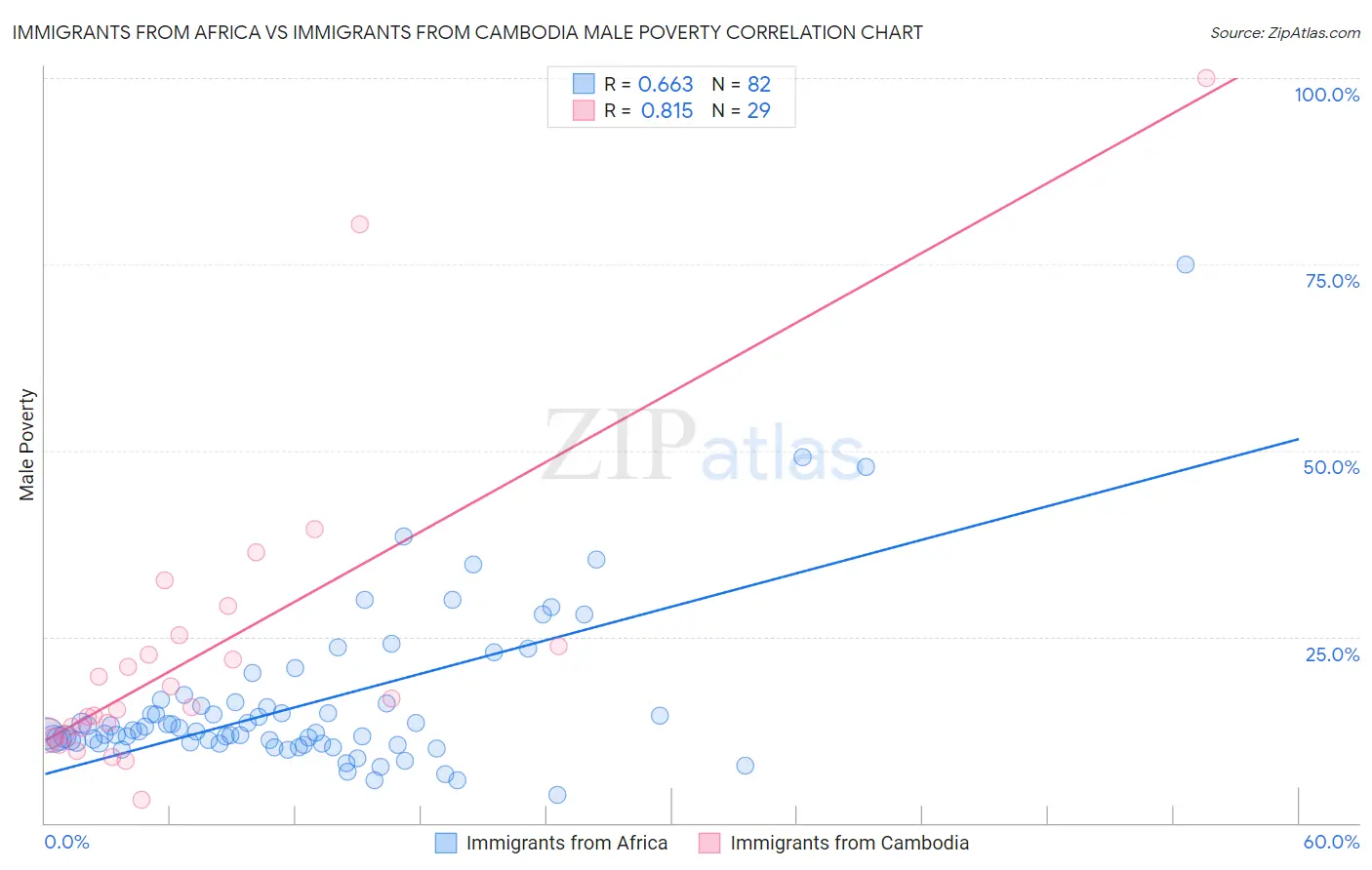 Immigrants from Africa vs Immigrants from Cambodia Male Poverty