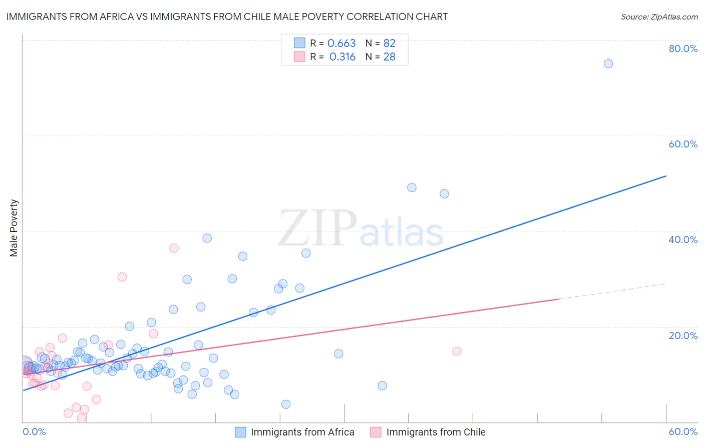 Immigrants from Africa vs Immigrants from Chile Male Poverty