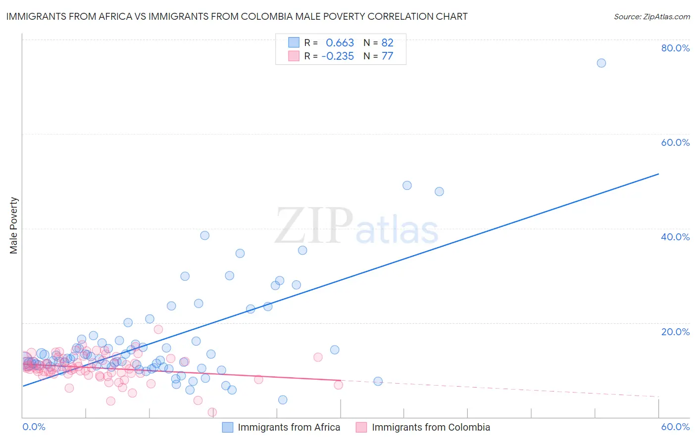 Immigrants from Africa vs Immigrants from Colombia Male Poverty