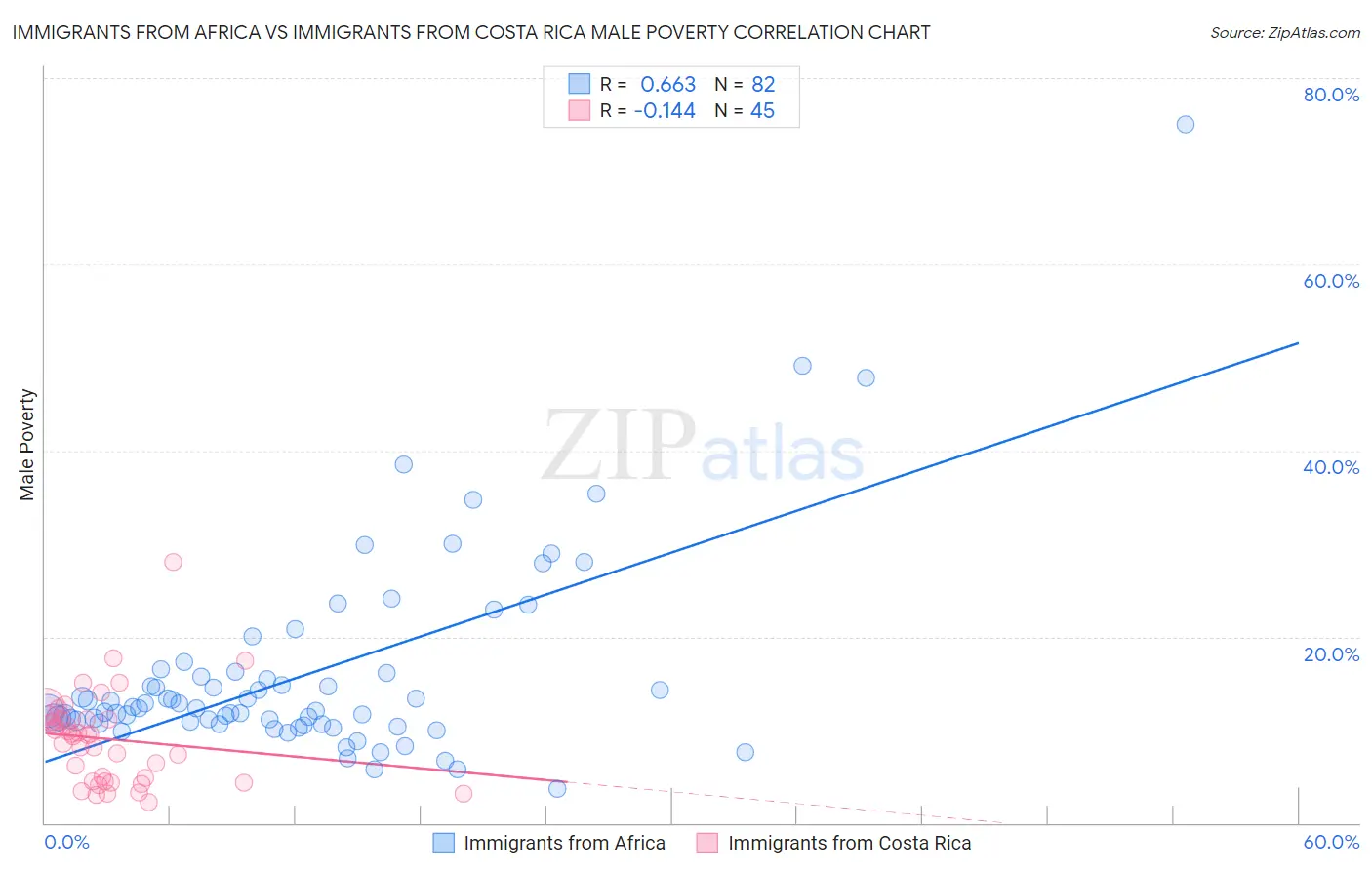Immigrants from Africa vs Immigrants from Costa Rica Male Poverty