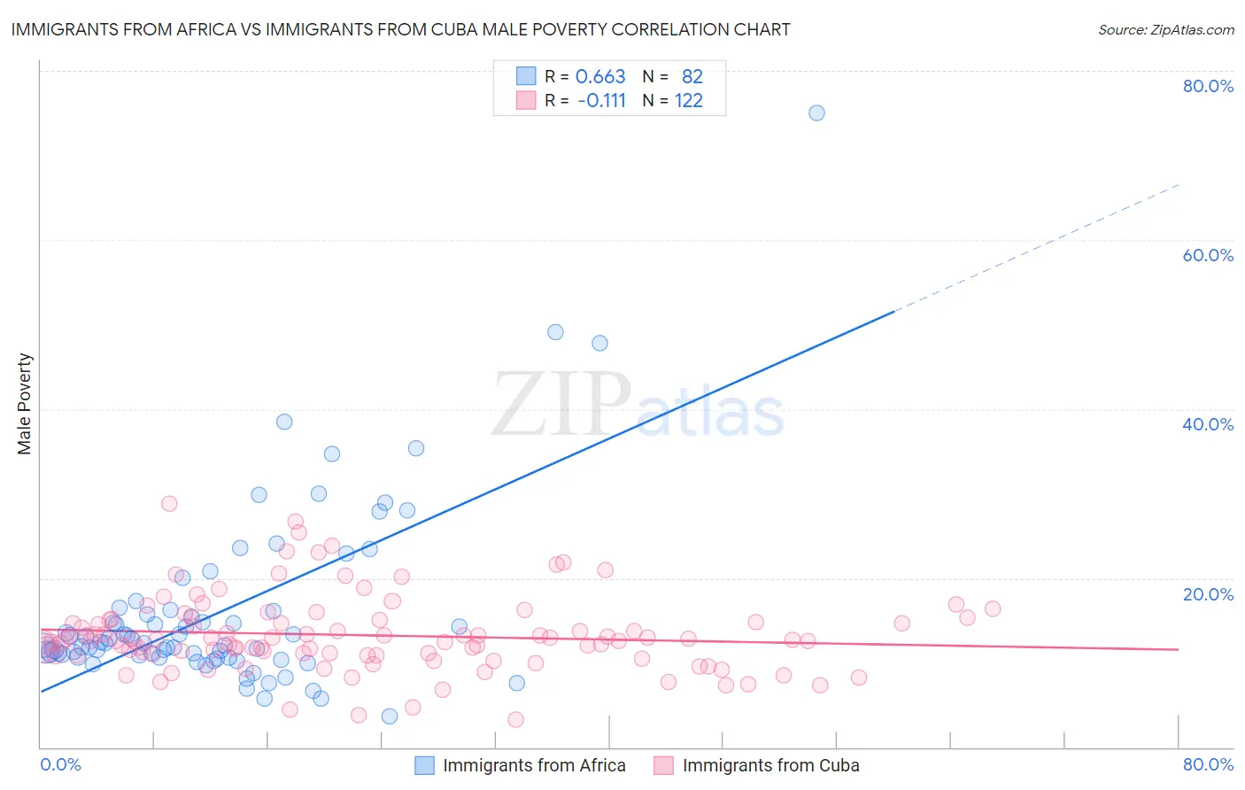 Immigrants from Africa vs Immigrants from Cuba Male Poverty