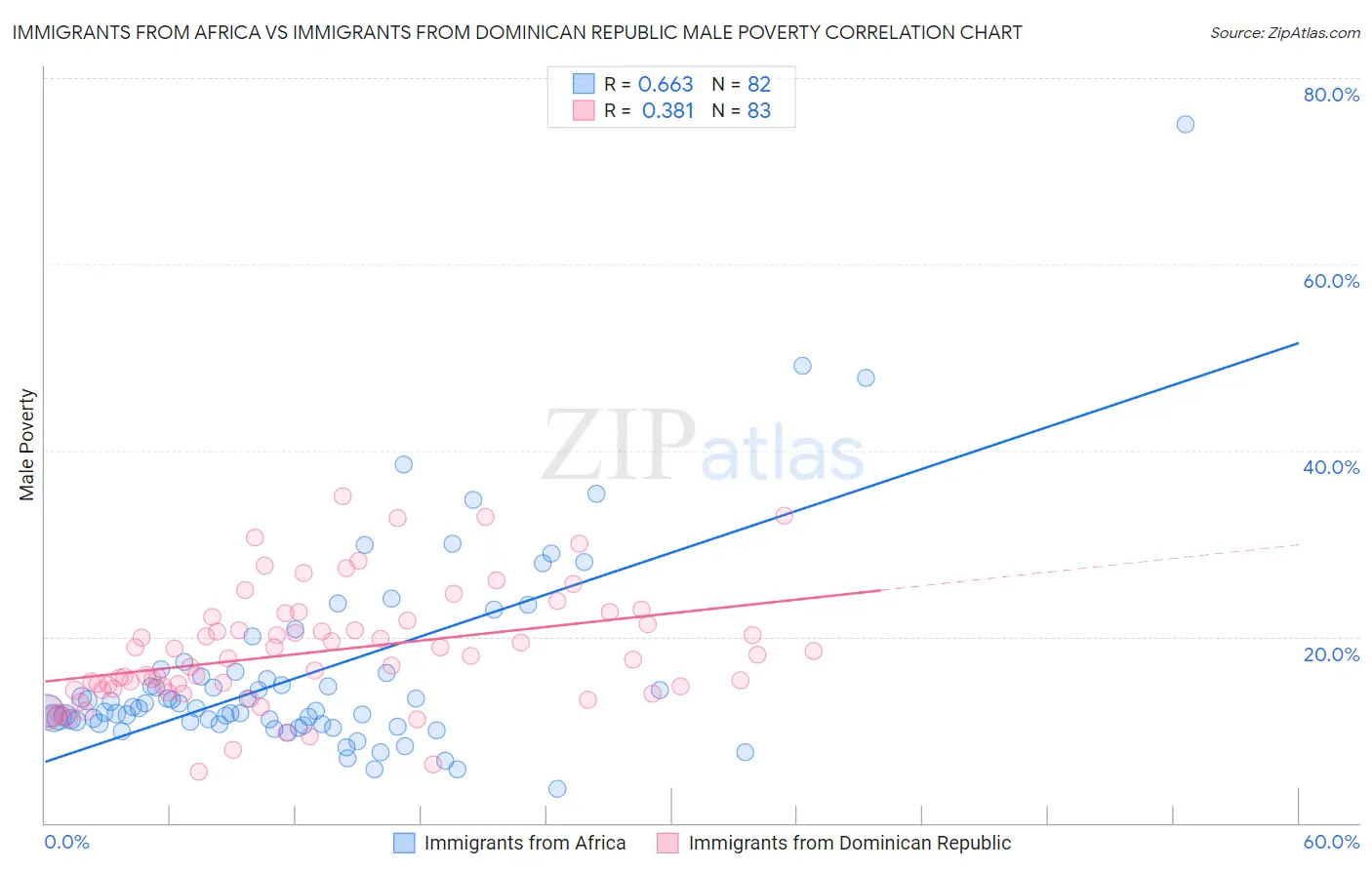 Immigrants from Africa vs Immigrants from Dominican Republic Male Poverty