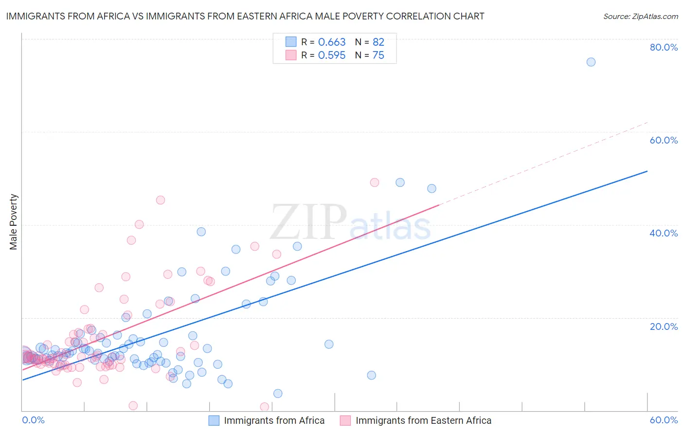 Immigrants from Africa vs Immigrants from Eastern Africa Male Poverty