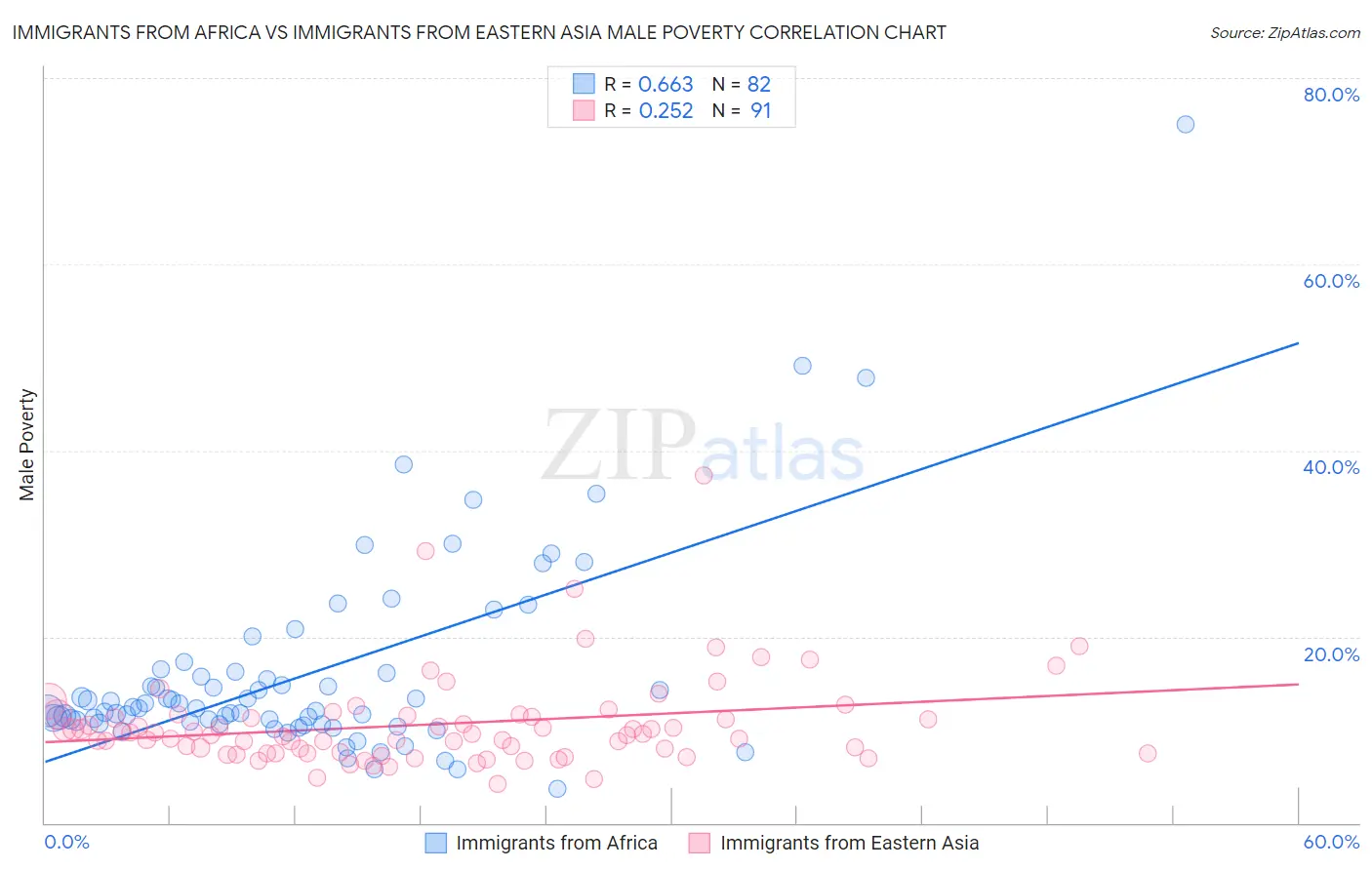 Immigrants from Africa vs Immigrants from Eastern Asia Male Poverty