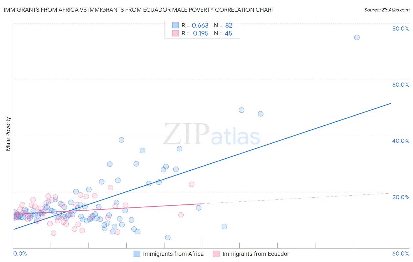 Immigrants from Africa vs Immigrants from Ecuador Male Poverty