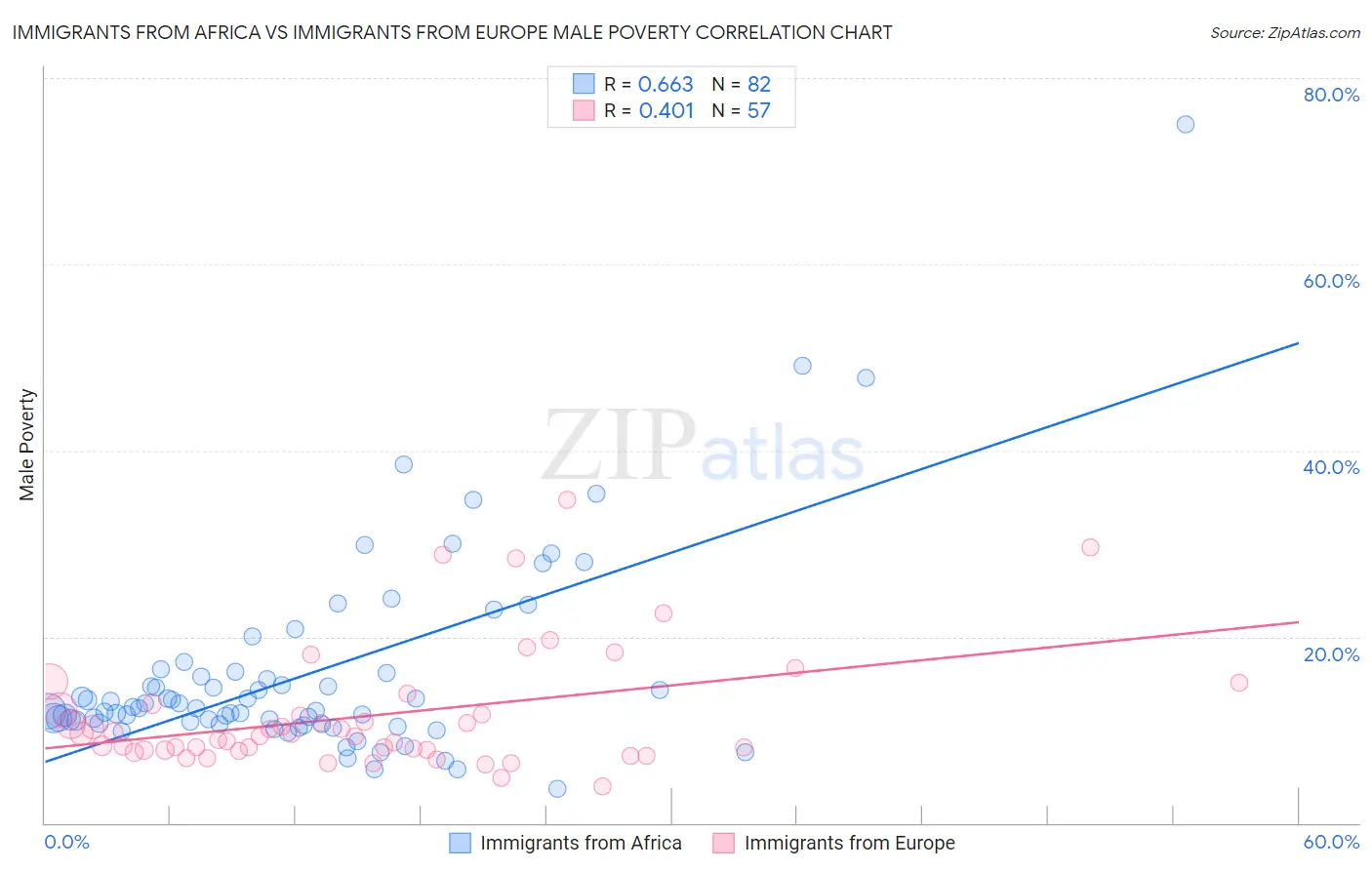 Immigrants from Africa vs Immigrants from Europe Male Poverty