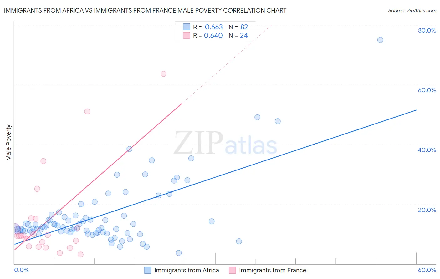 Immigrants from Africa vs Immigrants from France Male Poverty