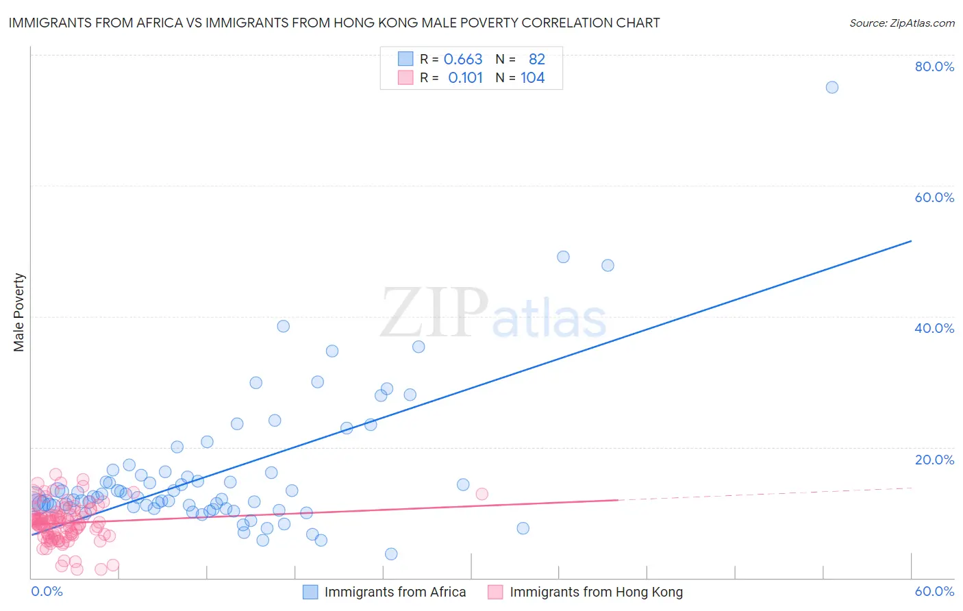 Immigrants from Africa vs Immigrants from Hong Kong Male Poverty