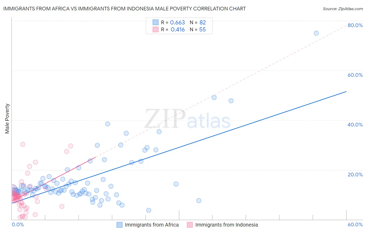 Immigrants from Africa vs Immigrants from Indonesia Male Poverty