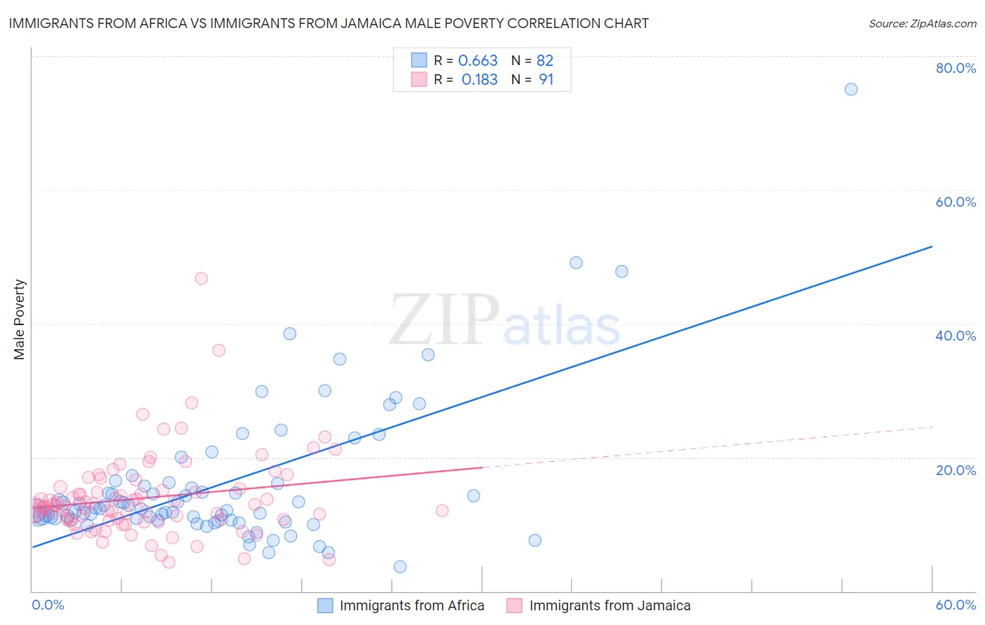 Immigrants from Africa vs Immigrants from Jamaica Male Poverty