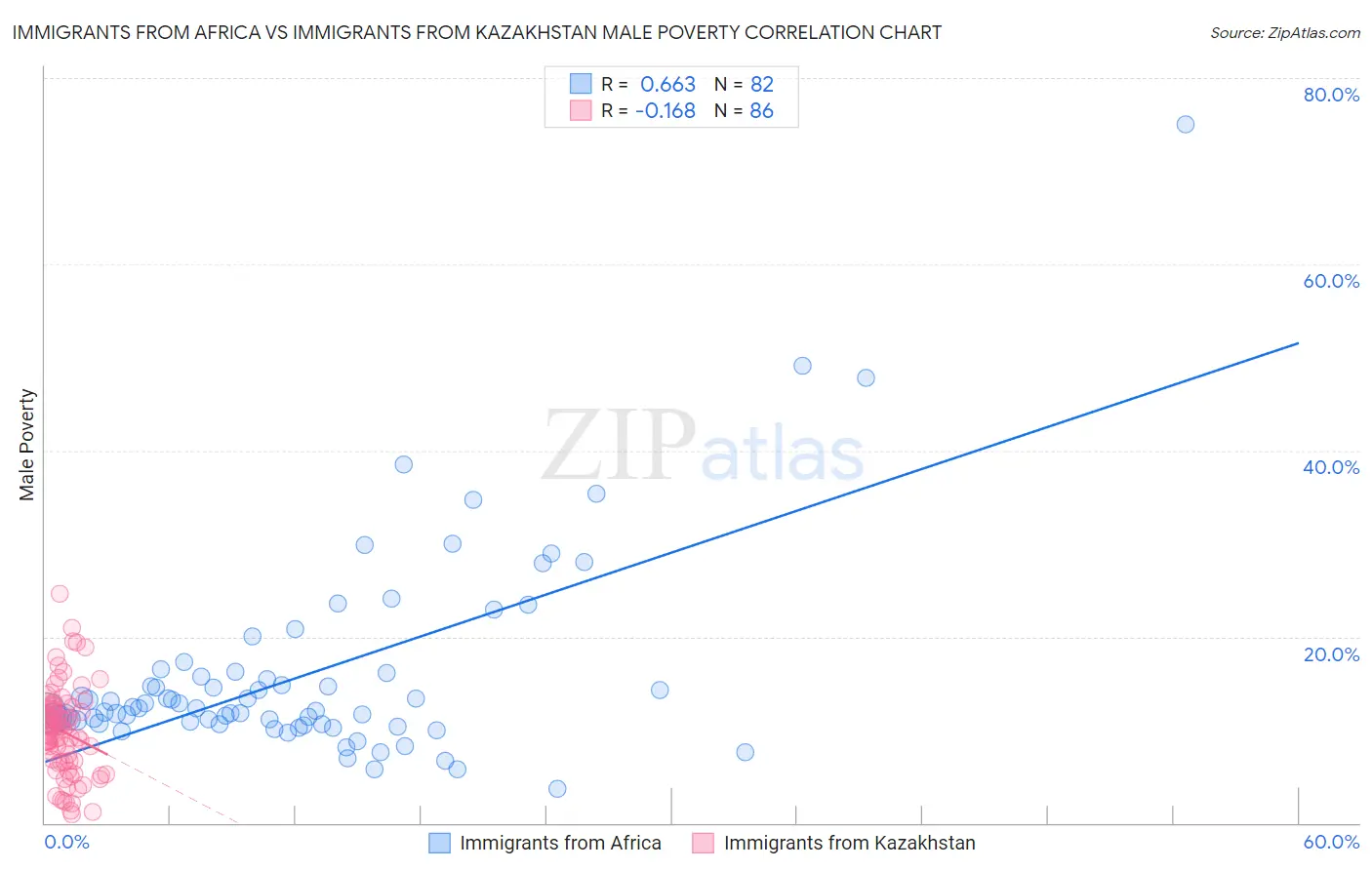 Immigrants from Africa vs Immigrants from Kazakhstan Male Poverty