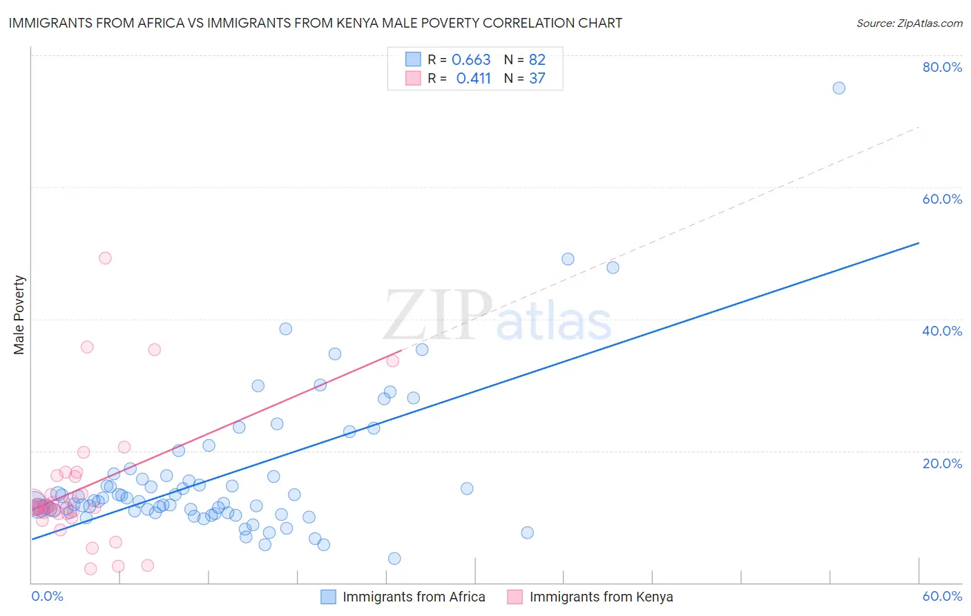 Immigrants from Africa vs Immigrants from Kenya Male Poverty
