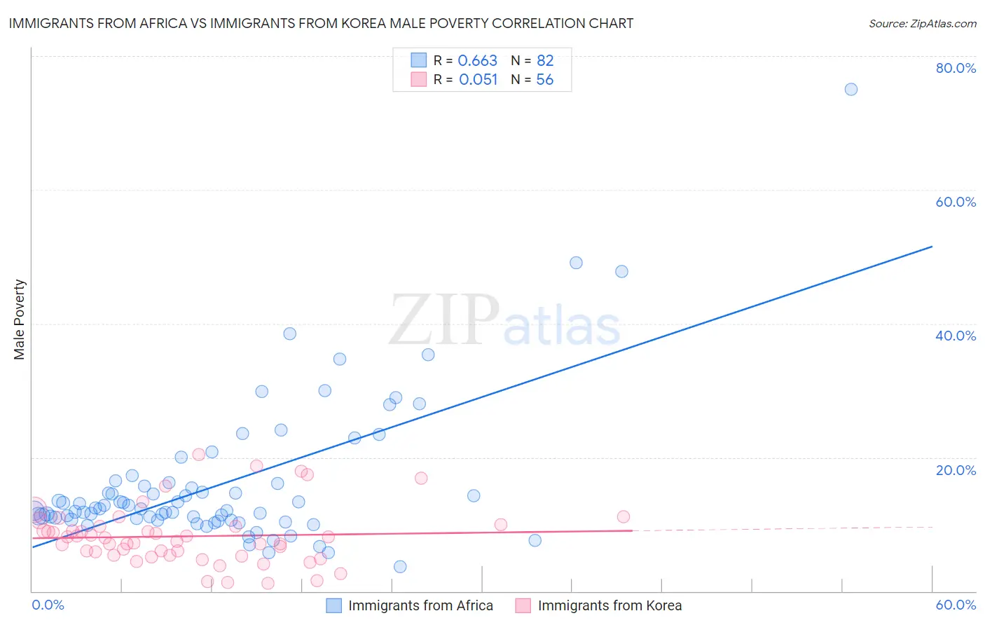 Immigrants from Africa vs Immigrants from Korea Male Poverty