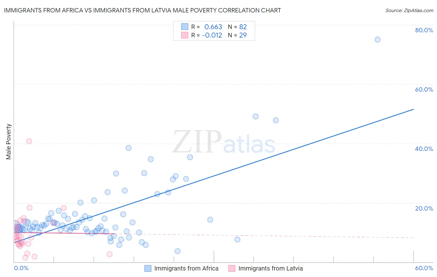 Immigrants from Africa vs Immigrants from Latvia Male Poverty