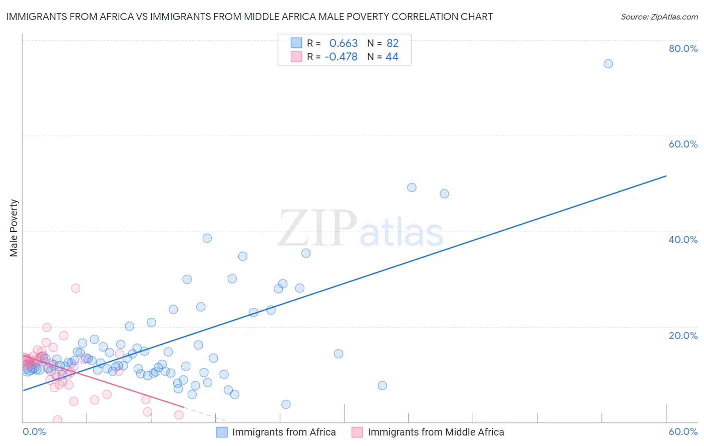 Immigrants from Africa vs Immigrants from Middle Africa Male Poverty