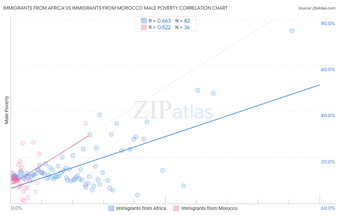 Immigrants from Africa vs Immigrants from Morocco Male Poverty