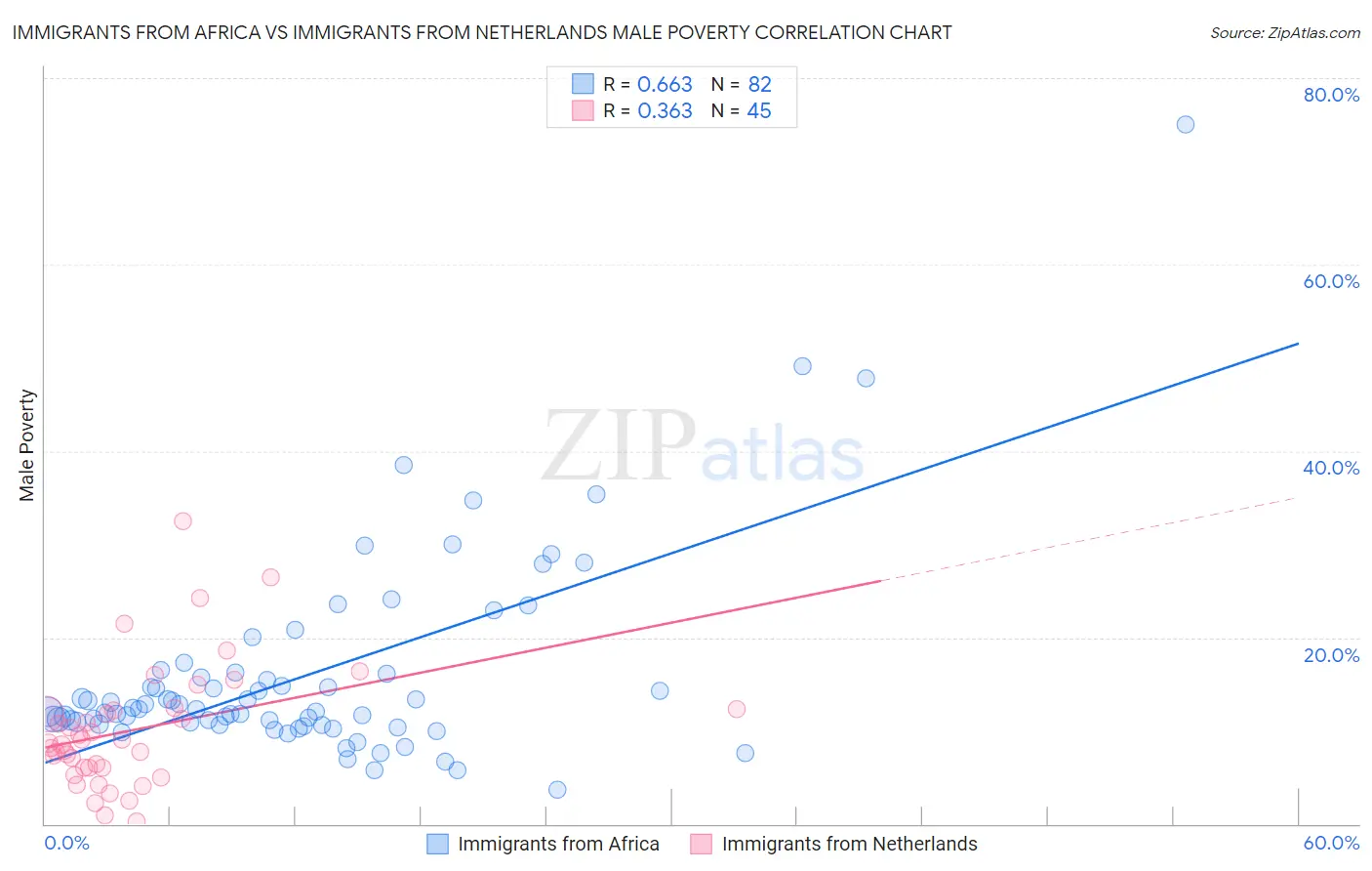 Immigrants from Africa vs Immigrants from Netherlands Male Poverty