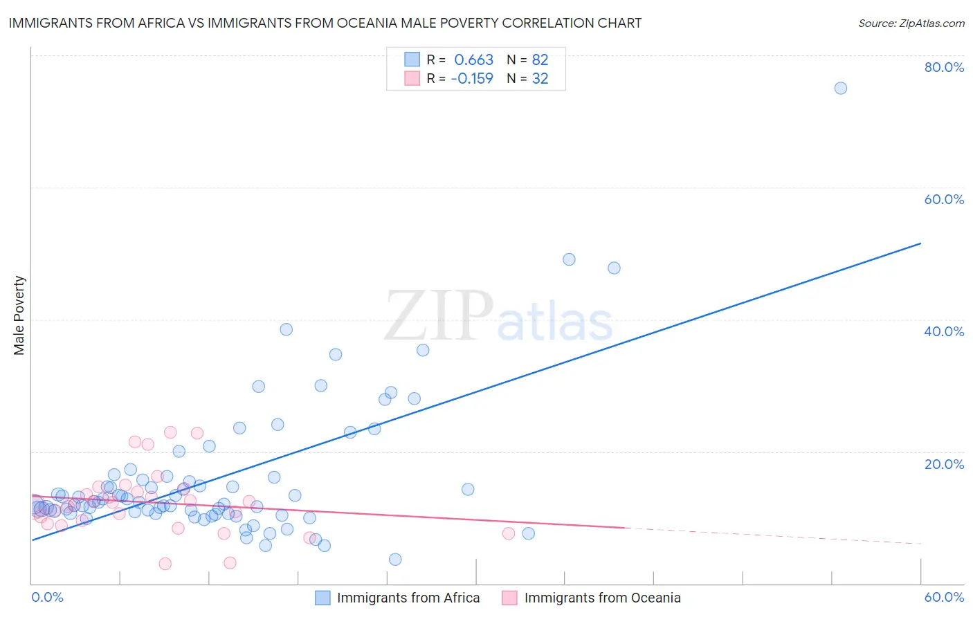 Immigrants from Africa vs Immigrants from Oceania Male Poverty