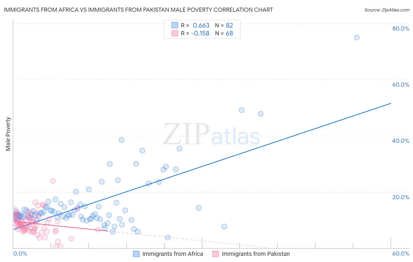Immigrants from Africa vs Immigrants from Pakistan Male Poverty