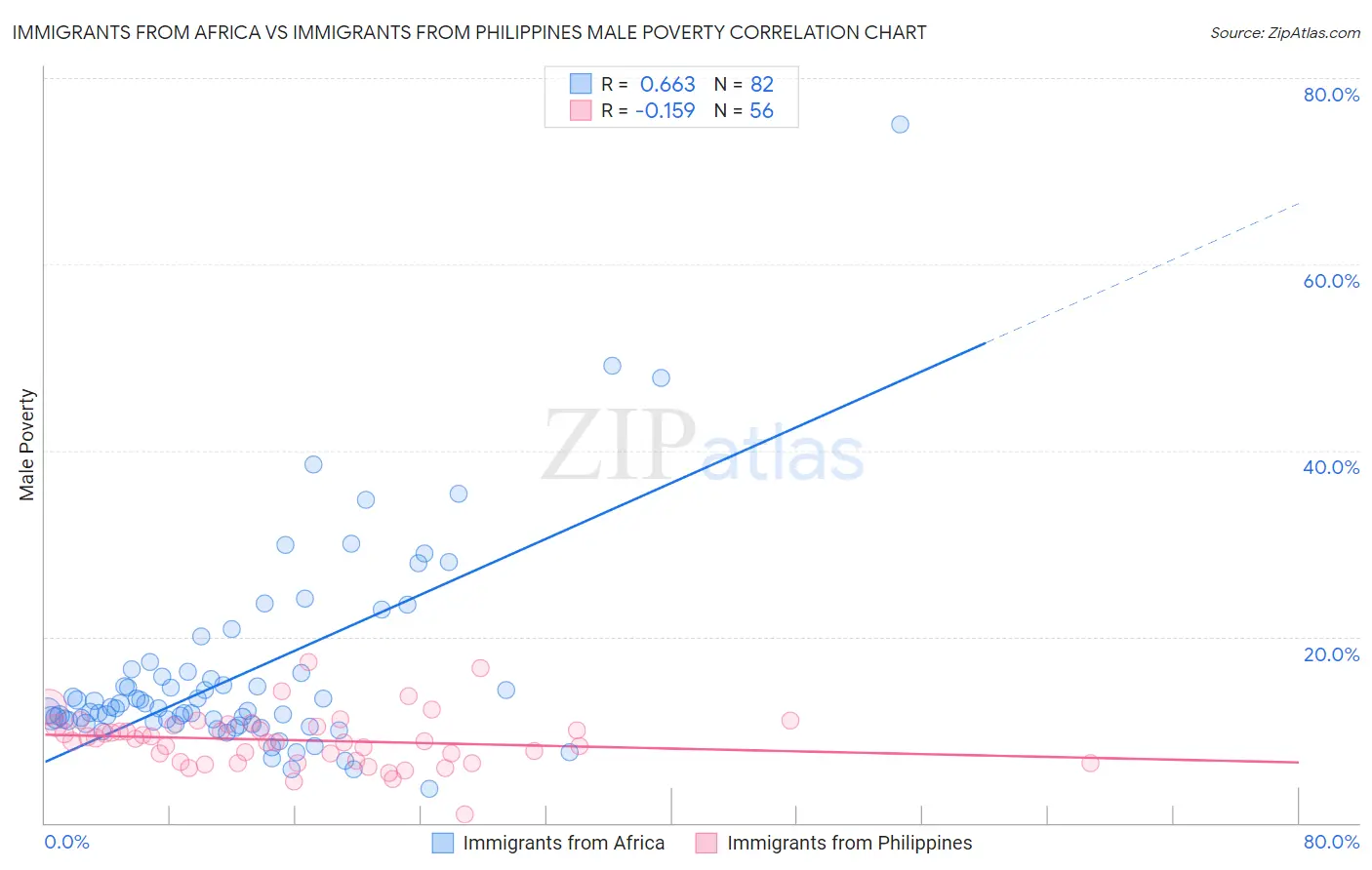 Immigrants from Africa vs Immigrants from Philippines Male Poverty