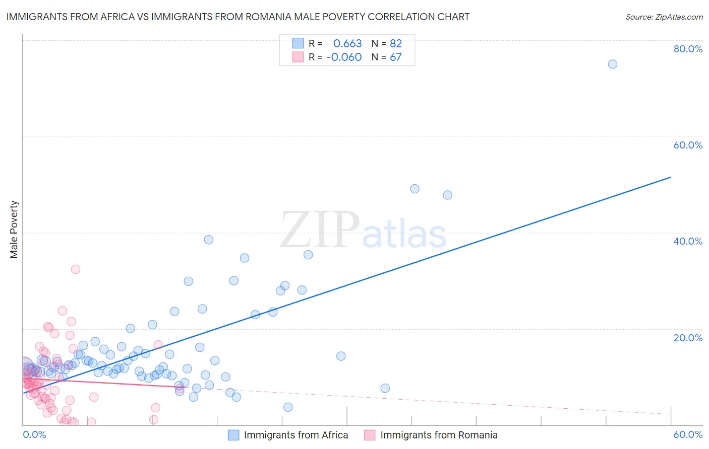 Immigrants from Africa vs Immigrants from Romania Male Poverty