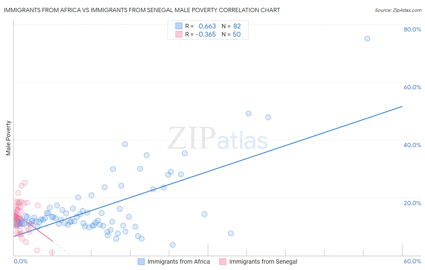Immigrants from Africa vs Immigrants from Senegal Male Poverty